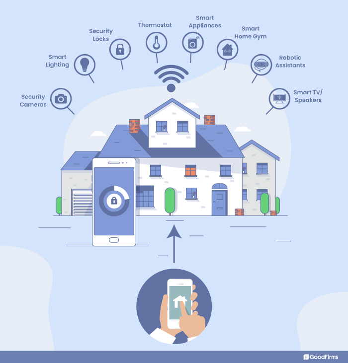 Un número creciente de clientes está interesado en las tecnologías de hogares inteligentes